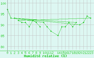 Courbe de l'humidit relative pour Voss-Bo
