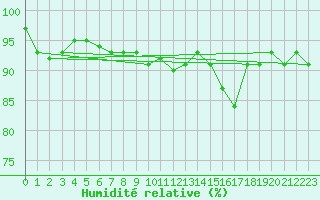 Courbe de l'humidit relative pour Anglars St-Flix(12)