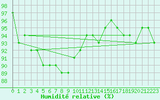 Courbe de l'humidit relative pour Sorcy-Bauthmont (08)