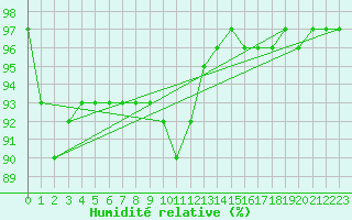 Courbe de l'humidit relative pour Fontenermont (14)