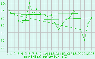 Courbe de l'humidit relative pour Weissfluhjoch