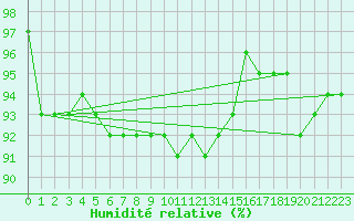 Courbe de l'humidit relative pour La Brvine (Sw)