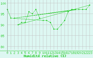 Courbe de l'humidit relative pour Jenbach
