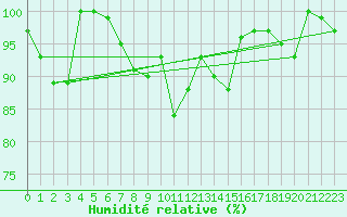 Courbe de l'humidit relative pour Lingen