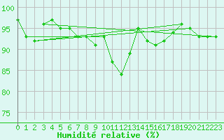 Courbe de l'humidit relative pour Saint-Nazaire (44)