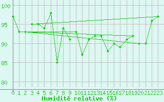 Courbe de l'humidit relative pour Saint Michael Im Lungau