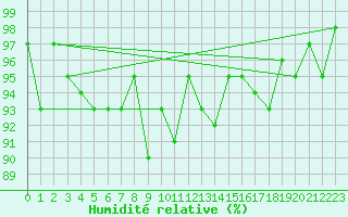 Courbe de l'humidit relative pour Trgueux (22)