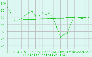 Courbe de l'humidit relative pour Melle (Be)