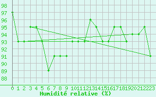 Courbe de l'humidit relative pour Gurande (44)