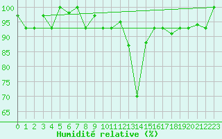 Courbe de l'humidit relative pour Tiaret