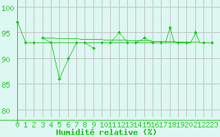 Courbe de l'humidit relative pour Petrozavodsk
