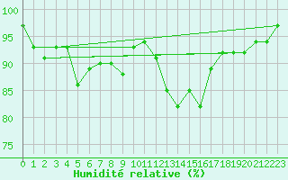 Courbe de l'humidit relative pour Cherbourg (50)