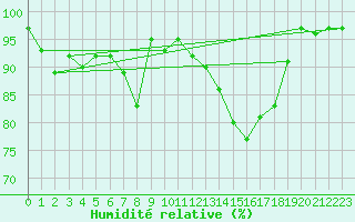 Courbe de l'humidit relative pour Aberporth