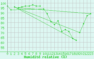 Courbe de l'humidit relative pour Volmunster (57)