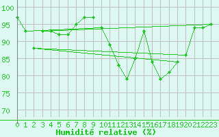 Courbe de l'humidit relative pour Romorantin (41)