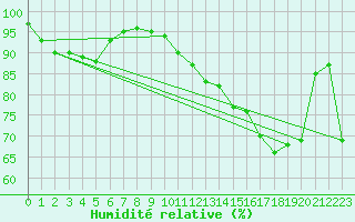 Courbe de l'humidit relative pour Mont-Aigoual (30)
