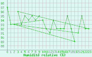 Courbe de l'humidit relative pour Sermange-Erzange (57)