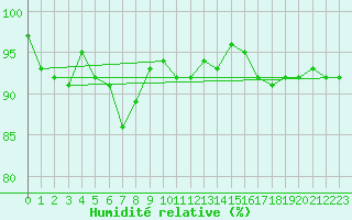 Courbe de l'humidit relative pour Drumalbin