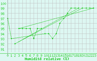 Courbe de l'humidit relative pour Hoburg A