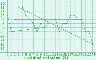 Courbe de l'humidit relative pour Chteaudun (28)