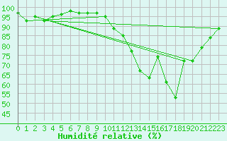Courbe de l'humidit relative pour Ploeren (56)