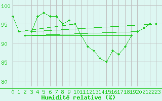Courbe de l'humidit relative pour Toussus-le-Noble (78)