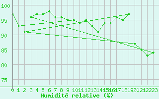 Courbe de l'humidit relative pour Romorantin (41)