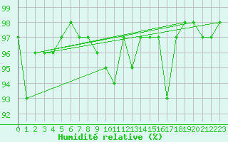 Courbe de l'humidit relative pour Eslohe