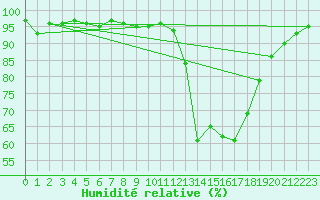 Courbe de l'humidit relative pour Recoubeau (26)