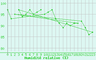 Courbe de l'humidit relative pour Verneuil (78)