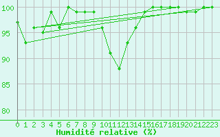 Courbe de l'humidit relative pour Birx/Rhoen