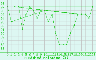 Courbe de l'humidit relative pour Coulommes-et-Marqueny (08)