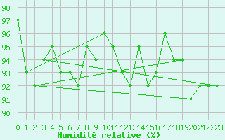 Courbe de l'humidit relative pour Mullingar