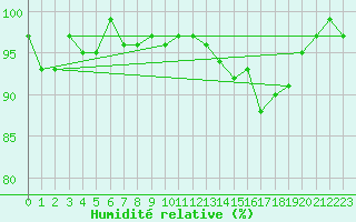Courbe de l'humidit relative pour Combs-la-Ville (77)
