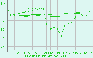 Courbe de l'humidit relative pour Palencia / Autilla del Pino