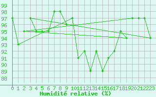 Courbe de l'humidit relative pour Saint-Antonin-du-Var (83)