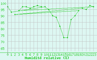 Courbe de l'humidit relative pour Thomery (77)