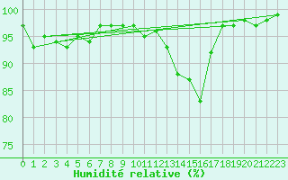 Courbe de l'humidit relative pour Ambrieu (01)