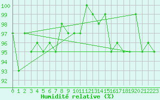 Courbe de l'humidit relative pour Als (30)