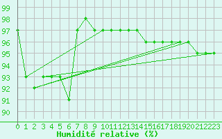 Courbe de l'humidit relative pour Kopaonik