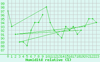 Courbe de l'humidit relative pour Lachamp Raphal (07)