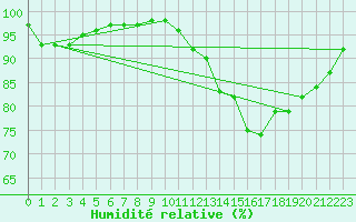 Courbe de l'humidit relative pour Cherbourg (50)