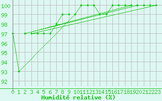 Courbe de l'humidit relative pour Leek Thorncliffe