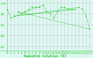 Courbe de l'humidit relative pour Lanvoc (29)