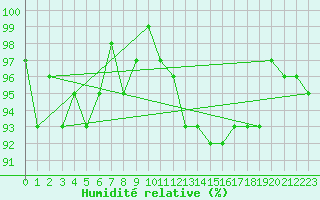 Courbe de l'humidit relative pour Bouligny (55)