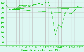 Courbe de l'humidit relative pour Mont-Saint-Vincent (71)