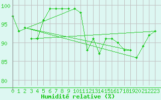 Courbe de l'humidit relative pour Le Havre - Octeville (76)