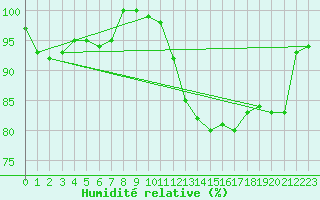Courbe de l'humidit relative pour De Bilt (PB)