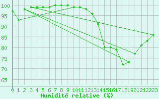 Courbe de l'humidit relative pour Montredon-Labessonni (81)