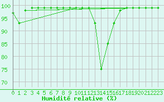 Courbe de l'humidit relative pour Grono